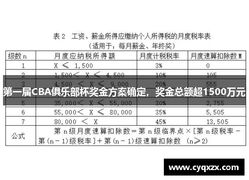 第一届CBA俱乐部杯奖金方案确定，奖金总额超1500万元
